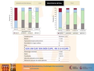 TAVIFOP INSUFICIENCIA MITRALDENERVACIÓN RENAL INSUFIENCIA MITRAL
61% UN CLIP, 35% DOS CLIPS , 4% 3 ó 4 CLIPS
 