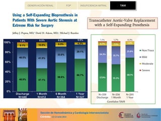 TAVIFOP INSUFICIENCIA MITRALDENERVACIÓN RENAL
6Extreme Risk Study | Iliofemoral PivotalPopma JACC 2014 March 19 (epub ahead of print)
On behalf of the US CoreValve Investigators
Paravalvular Regurgitation
23Extreme Risk Study | Iliofemoral PivotalTCT 2013 LBCT (JACC 2014)
TAVI
 