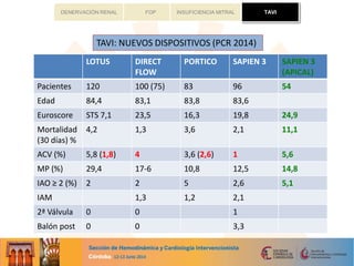 TAVIFOP INSUFICIENCIA MITRALDENERVACIÓN RENAL
LOTUS DIRECT
FLOW
PORTICO SAPIEN 3 SAPIEN 3
(APICAL)
Pacientes 120 100 (75) 83 96 54
Edad 84,4 83,1 83,8 83,6
Euroscore STS 7,1 23,5 16,3 19,8 24,9
Mortalidad
(30 días) %
4,2 1,3 3,6 2,1 11,1
ACV (%) 5,8 (1,8) 4 3,6 (2,6) 1 5,6
MP (%) 29,4 17-6 10,8 12,5 14,8
IAO ≥ 2 (%) 2 2 5 2,6 5,1
IAM 1,3 1,2 2,1
2ª Válvula 0 0 1
Balón post 0 0 3,3
TAVI: NUEVOS DISPOSITIVOS (PCR 2014)
TAVI
 