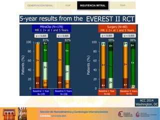 TAVIFOP INSUFICIENCIA MITRALDENERVACIÓN RENAL
Final Results of the EVEREST
Controlled Trial of Percutane
Reduction of Mitral Reg
Ted Feldman, MD, FACC, F
on behalf of the EVEREST II I
ACC 2014
Washington, DC
Mitral Regurgitation Grade
EVEREST II RCT All Treated Patients (N=258)
MitraClip (N=178)
2+
4+
3+
2+
1+
2+
0+0+
2+
4+
3+
Surgery (N=80)
2+
4+
3+
3+ 3+
2+
2+
1+1+
4+
3+
81% 82%
Baseline 1 Year
0+
Baseline 1 Year
99% 98%
1+
N=149
Baseline 5 Years
N=106
p < 0.005 p < 0.005 p < 0.005 p < 0.005
N=66
Baseline 5 Years
N=41
N = survivors with paired data; p-values for descriptive purposes only PML04247 Rev. AMitral Regurgitation Grade
EVEREST II RCT All Treated Patients (N=258)
MitraClip (N=178) Surgery (N=80)
INSUFIENCIA MITRAL
 