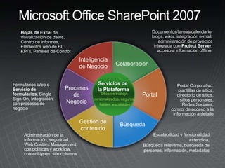 Documentos/tareas/calendario,
blogs, wikis, integración e-mail,
administración de proyectos
integrada con Project Server,
acceso a información offline.
Colaboración
Inteligencia
de Negocio
Portal
Portal Corporativo,
plantillas de sitios,
directorio de sitios,
sitios personales,
Redes Sociales,
control de acceso a la
información a detalle
Escalabilidad y funcionalidad
extendida,
Búsqueda relevante, búsqueda de
personas, información, metadatos
Formularios Web o
Servicio de
formularios, Single
Sign-On, Integración
con procesos de
negocio
Hojas de Excel de
visualización de datos,
Centro de informes,
Elementos web de BI,
KPI’s, Paneles de Control
Administración de la
información, seguridad,
Web Content Management
con políticas y workflow,
content types, site columns
Procesos
de
Negocio
BúsquedaGestión de
contenido
Servicios de
la Plataforma
Sitios de trabajo,
personalizados, seguros,
fiables, escalables
 
