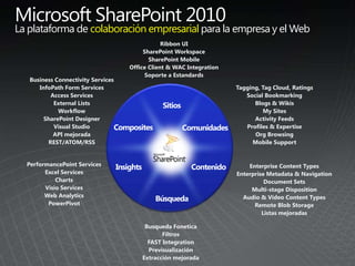 Microsoft SharePoint 2010
La plataforma de colaboración empresarial para la empresa y el Web
Ribbon UI
SharePoint Workspace
SharePoint Mobile
Office Client & WAC Integration
Soporte a Estandards
Busqueda Fonetica
Filtros
FAST Integration
Previsualización
Extracción mejorada
Tagging, Tag Cloud, Ratings
Social Bookmarking
Blogs & Wikis
My Sites
Activity Feeds
Profiles & Expertise
Org Browsing
Mobile Support
Enterprise Content Types
Enterprise Metadata & Navigation
Document Sets
Multi-stage Disposition
Audio & Video Content Types
Remote Blob Storage
Listas mejoradas
PerformancePoint Services
Excel Services
Charts
Visio Services
Web Analytics
PowerPivot
Business Connectivity Services
InfoPath Form Services
Access Services
External Lists
Workflow
SharePoint Designer
Visual Studio
API mejorada
REST/ATOM/RSS
 