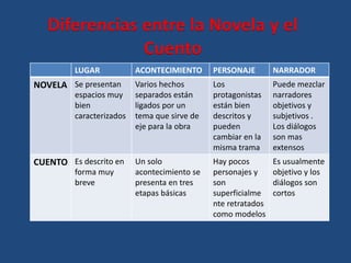 Diferencias entre la Novela y el
Cuento
LUGAR ACONTECIMIENTO PERSONAJE NARRADOR
NOVELA Se presentan
espacios muy
bien
caracterizados
Varios hechos
separados están
ligados por un
tema que sirve de
eje para la obra
Los
protagonistas
están bien
descritos y
pueden
cambiar en la
misma trama
Puede mezclar
narradores
objetivos y
subjetivos .
Los diálogos
son mas
extensos
CUENTO Es descrito en
forma muy
breve
Un solo
acontecimiento se
presenta en tres
etapas básicas
Hay pocos
personajes y
son
superficialme
nte retratados
como modelos
Es usualmente
objetivo y los
diálogos son
cortos
 