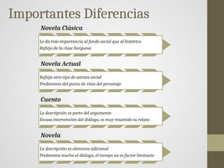 Importantes Diferencias
Novela Clásica
Le da más importancia al fondo social que al histórico
Reflejo de la clase burguesa
Novela Actual
Refleja otro tipo de estrato social
Predominio del punto de vista del personaje
Cuento
La descripción es parte del argumento
Escasa intervención del diálogo, es muy resumido su relato
Novela
La descripción es elemento adicional
Predomina mucho el diálogo, el tiempo no es factor limitante
 