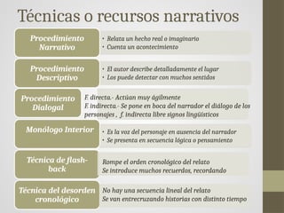 Técnicas o recursos narrativos
• Relata un hecho real o imaginario
• Cuenta un acontecimiento
Procedimiento
Narrativo
• El autor describe detalladamente el lugar
• Los puede detectar con muchos sentidos
Procedimiento
Descriptivo
• Es la voz del personaje en ausencia del narrador
• Se presenta en secuencia lógica o pensamiento
Procedimiento
Dialogal
Monólogo Interior
Técnica de flash-
back
Técnica del desorden
cronológico
No hay una secuencia lineal del relato
Se van entrecruzando historias con distinto tiempo
Rompe el orden cronológico del relato
Se introduce muchos recuerdos, recordando
F. directa.- Actúan muy ágilmente
F. indirecta.- Se pone en boca del narrador el diálogo de los
personajes , f. indirecta libre signos lingüísticos
 
