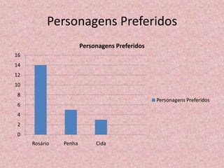 Personagens Preferidos
                       Personagens Preferidos
16
14
12
10
8
                                                Personagens Preferidos
6
4
2
0
     Rosário   Penha        Cida
 