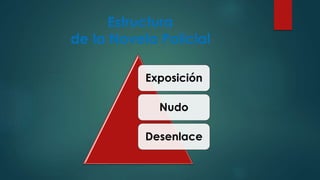 Estructura
de la Novela Policial
Exposición
Nudo
Desenlace