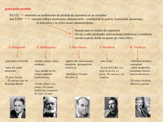 franz kafka
thomas mann
hermann hesse
·nacido en Praga, escribe en alemán
·considerado, con Hesse, antecedente del Existencialismo
·estética cercana a lo expresionista
y lo surrealista
·obras fundamentalmente
conocidas tras su muerte: La metamorfosis,
Carta al padre,
El proceso,
El castillo
·lo feo
·lo deforme
·lo onírico
·lo irracional y subconsciente
para expresar las inquietudes
de su momento pero con
tendencia universal
genera ambientes
angustiosos, irracionales,
incomprensibles, absurdos…
trasmiten
sensaciones
de
angustia
soledad
frustración
desesperación,
culpa…
innovaciones formales, intelectualismo,
reflexión: La muerte en Venecia, La montaña mágica
refleja crisis existencial de la época: Siddharta,
El lobo estepario
 
