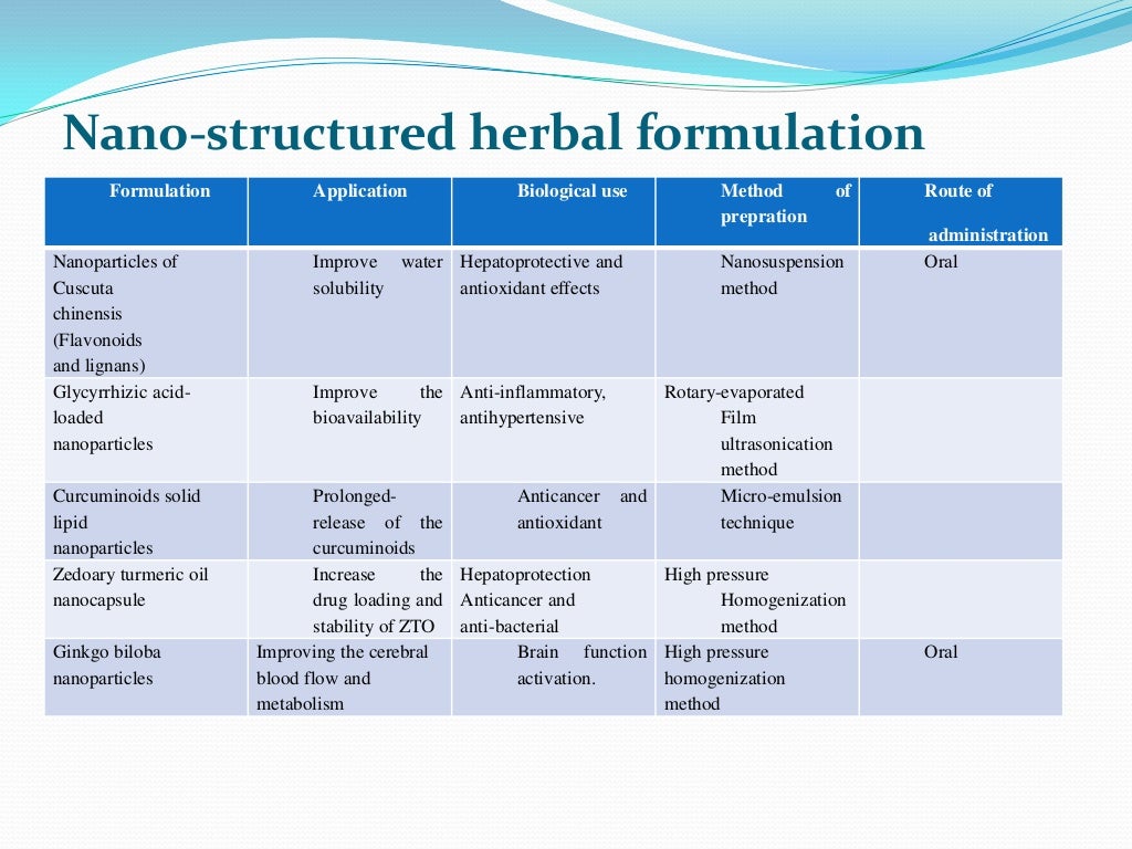Novel drug delivery system based herbal formulations