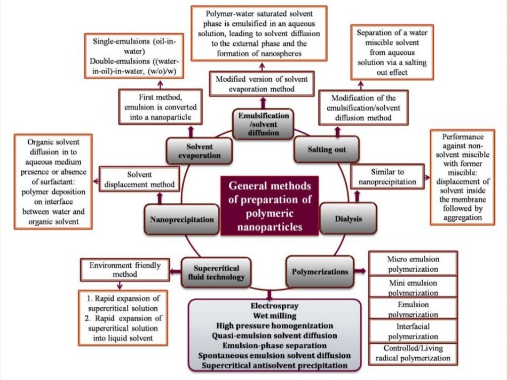 Novel Drug Delivery Systems