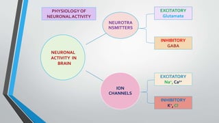 NEUROTRA
NSMITTERS
ION
CHANNELS
NEURONAL
ACTIVITY IN
BRAIN
EXCITATORY
Glutamate
INHIBITORY
GABA
EXCITATORY
Na+, Ca2+
INHIBITORY
K+, Cl-
PHYSIOLOGY OF
NEURONALACTIVITY
 