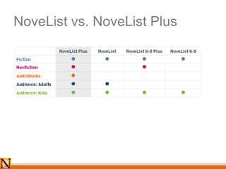 NoveList vs. NoveList Plus
 