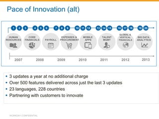 Pace of Innovation (alt)
WORKDAY CONFIDENTIAL
 3 updates a year at no additional charge
 Over 500 features delivered across just the last 3 updates
 23 languages, 228 countries
 Partnering with customers to innovate
1 2 3 4 5 6 7 8 9 10 11 12 13 14 15
2007 2008 2009 2010 2011 2012
16 17
TALENT
MGMT
HUMAN
RESOURCES
GLOBAL &
VERTICAL
FINANCIALSPAYROLL
EXPENSES &
PROCUREMENT
CORE
FINANCIALS
MOBILE
APPS
18
3
19
2013
BIG DATA
ANALYTICS
WORKDAY CONFIDENTIAL
20
 