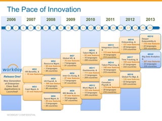 20132009 2010 2011 20122006 2007 2008
The Pace of Innovation
Release One!
New Generation
of Enterprise-
Class SaaS
Applications is
Launched!
WD2
HR Benefits, &
• 18 new features
WD4
Resource Mgmt, &
• 99 new features
• 3 languages
• 88 countries
WD7
Global HR, &
• 76 new features
• 7 languages
• 91 countries
WD10
Talent Mgmt, &
• 92 new features
• 10 languages
• 200 countries
WD13
Integration Cloud,
&
• 113 new features
• 16 languages
• 214 countries
WD16
Onboarding, &
• 127 new features
• 20 languages
• 219 countries
WD3
Cash Mgmt, &
• 53 new features
WD5
US Payroll, &
• 106 new features
• 3 languages
• 88 countries
WD8
Inter-Co Acctg, &
• 87 new features
• 7 languages
• 91 countries
WD11
Dashboards, &
• 111 new features
• 11 languages
• 209 countries
WD14
Talent Planning, &
• 148 new features
• 18 languages
• 215 countries
WD6
Spend Mgmt, &
• 89 new features
• 5 languages
• 88 countries
WD9
WD Mobile, &
• 97 new features
• 10 languages
• 197 countries
WD12
Work Mgmt, &
• 103 new features
• 13 languages
• 209 countries
WD15
Canadian
Payroll, &
• 174 new features
• 20 languages
• 216 countries
WD17
Time Tracking, &
• 105 new features
• 21 languages
• 222 countries
WD19
Deeper
Extensibility &
• 170 new features
• 22 languages
• 226 countries
WD18
Global Fin Mgt, &
• 135 new features
• 22 languages
• 225 countries
WD20
Big Data Analytics
&
• 207 new features
• 23 languages
• 228 countries
WORKDAY CONFIDENTIAL
 