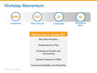 Workday Momentum
Big Data Analytics
Notebooks for iPad
Endowment Funds and
Accounting
Greater Support for M&A
Increased Usability and Flexibility
What’s New in Update 20?
Customers LanguagesNew Features Brainstorm
Items
8023207400+
WORKDAY CONFIDENTIAL
 