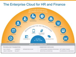 TALENT REVENUE
PROCUREMENT
PAYROLL
TIME TRACKING
EXPENSES
HUMAN
RESOURCES
FINANCIALS
ACTIONABLE
ANALYTICS
MOBILE
COLLABORATIONCONSUMER UI GLOBAL
AT THE CORE
ADAPTIVE FOUNDATION
TECHNOLOGY FOUNDATION EMBEDDED SERVICES
MULTI-TENANT
OBJECT ORIENTED
IN MEMORY
SECURITY
INTEGRATION CLOUD CONFIGURABLE BUSINESS PROCESSES
REPORTING & WORKTAGS
SETTLEMENT ENGINE
GOVERNANCE & COMPLIANCE
BIG DATA
RECRUITING
The Enterprise Cloud for HR and Finance
 