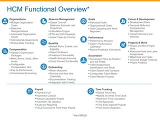 HCM Functional Overview*
Organizations
 Multiple Organization
Types
 Real-time
Reorganizations
 Actionable Organization
Charts
 International Assignments
 Worker Data Trending
Compensation
 Global Compensation
Packages
 Merit, Bonus, Stock, Allow
ances
 Configurable
Compensation Grid
 Pay for Performance
 Commitment Accounting
Absence Management
 Global Time-off
Balances, Accruals, and
Projections
 Calculation Engine
 PTO and LOA Requests
 Leave Types by Country
Benefits
 Benefit Plans, Events, and
Eligibility
 Open Enrollment
 Evidence of Insurability
 Health Savings Accounts
 Cloud Connect for Benefits
Onboarding
 Warm Welcome
 Pre-hire and New Hire
Checklists
 Documentation Tracking
 Integration with E-verify
Goals
 Individual Goals
 Organizational Goals
 Goal Cascading and Work
Alignment
Performance
 Performance Reviews
 Talent / Performance
Calibration
 Robust Feedback Framework
Succession
 Succession Plans by Position
and Job Profile
 Talent Assessment,
Identification, and Pools
 Talent Search and Compare
 Configurable Talent Matrix
 Talent Review Process
Career & Development
 Development Plans
 Personal Skills and
Competencies
Management
 Career Discovery and
Interests
Projects & Work
 Project and Non-Project
Work
 Resource Pools and Labor
Assignments
 Milestones and Tasks
 Cost and Budget Tracking
 Project Analytics
*As of WD20
Payroll
 Payroll for US
 Payroll for Canada
 Robust Calculation Engine
 Automatic Tax Updates
 Audit and Reporting
 Cloud Connect for Third Party Payroll
Time Tracking
 Global Time Entry
 Mobile and Web Time Clock
 Real-time Time Calculation
 Time Approvals
 Time Entry Against Projects
 Time Clock Integration
 