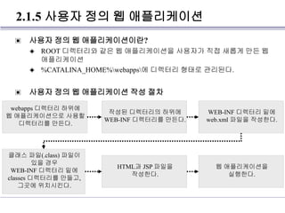 2.1.5 사용자 정의 웹 애플리케이션
▣ 사용자 정의 웹 애플리케이션이란?
◈ ROOT 디렉터리와 같은 웹 애플리케이션을 사용자가 직접 새롭게 만든 웹
애플리케이션
◈ %CATALINA_HOME%webapps에 디렉터리 형태로 관리된다.
▣ 사용자 정의 웹 애플리케이션 작성 절차
webapps 디렉터리 하위에
웹 애플리케이션으로 사용할
디렉터리를 만든다.
작성된 디렉터리의 하위에
WEB-INF 디렉터리를 만든다.
WEB-INF 디렉터리 밑에
web.xml 파일을 작성한다.
클래스 파일(.class) 파일이
있을 경우
WEB-INF 디렉터리 밑에
classes 디렉터리를 만들고,
그곳에 위치시킨다.
HTML과 JSP 파일을
작성한다.
웹 애플리케이션을
실행한다.
 