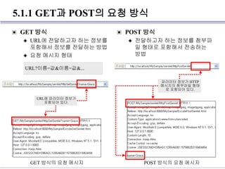 5.1.1 GET과 POST의 요청 방식
▣ GET 방식
◈ URL에 전달하고자 하는 정보를
포함해서 정보를 전달하는 방법
◈ 요청 메시지 형태
▣ POST 방식
◈ 전달하고자 하는 정보를 첨부파
일 형태로 포함해서 전송하는
방법
GET 방식의 요청 메시지 POST 방식의 요청 메시지
URL?이름=값&이름=값&...
URL에 파라미터 정보가
포함되어 있다.
파라미터 정보가 HTTP
메시지의 첨부파일 형태
로 포함되어 있다.
 