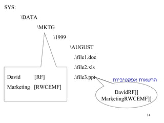 SYS: \DATA \MKTG \1999 \AUGUST   .\file1.doc   .\file2.xls   .\file3.ppt [RF] David [RWCEMF] Marketing ?? David ?? Marketing הרשאות אפקטיביות David   [RF] Marketing  [RWCEMF] 
