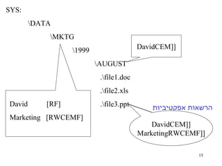 SYS: \DATA \MKTG \1999 \AUGUST   .\file1.doc   .\file2.xls   .\file3.ppt [CEM] David [CEM] David [RWCEMF] Marketing David   [RF] Marketing  [RWCEMF] ?? David ?? Marketing הרשאות אפקטיביות 