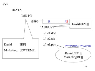 SYS: \DATA \MKTG \1999 \AUGUST   .\file1.doc   .\file2.xls   .\file3.ppt [CEM] David [CEM] David [RF] Marketing R  F  S David   [RF] Marketing  [RWCEMF] [CEM] David [RWCEMF] Marketing הרשאות אפקטיביות 