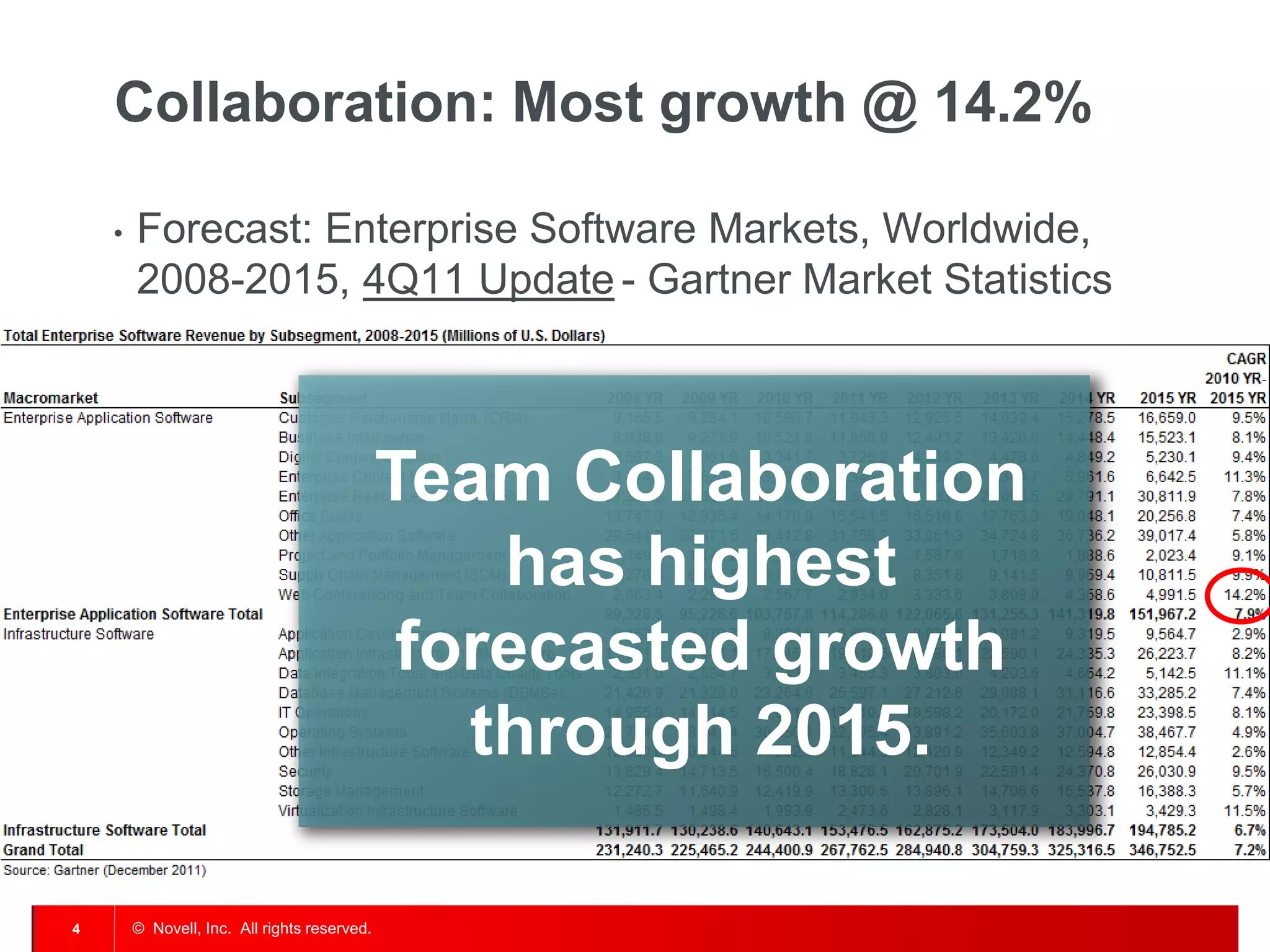 Collaboration: Most growth @ 14.2%

    •   Forecast: Enterprise Software Markets, Worldwide,
        2008-2015, 4Q11 Update - Gartner Market Statistics



                                              Team Collaboration
                                                  has highest
                                               forecasted growth
                                                 through 2015.

4       © Novell, Inc. All rights reserved.
 