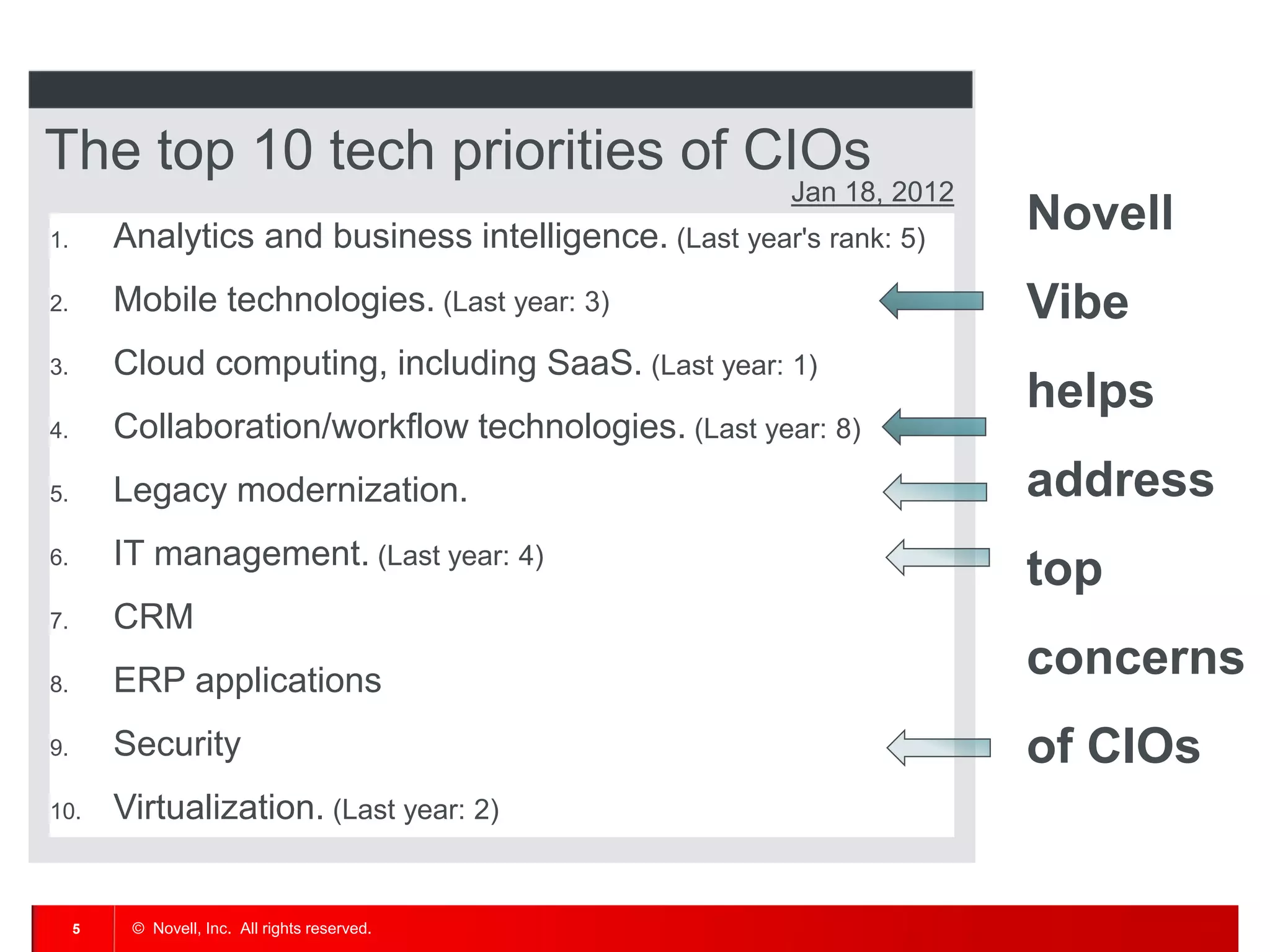 The top 10 tech priorities of CIOs
                                                         Jan 18, 2012
1.       Analytics and business intelligence. (Last year's rank: 5)
                                                                        Novell
2.       Mobile technologies. (Last year: 3)                            Vibe
3.       Cloud computing, including SaaS. (Last year: 1)
                                                                        helps
4.       Collaboration/workflow technologies. (Last year: 8)
5.       Legacy modernization.                                          address
6.       IT management. (Last year: 4)
                                                                        top
7.       CRM
8.       ERP applications
                                                                        concerns
9.       Security                                                       of CIOs
10.      Virtualization. (Last year: 2)


     5    © Novell, Inc. All rights reserved.
 