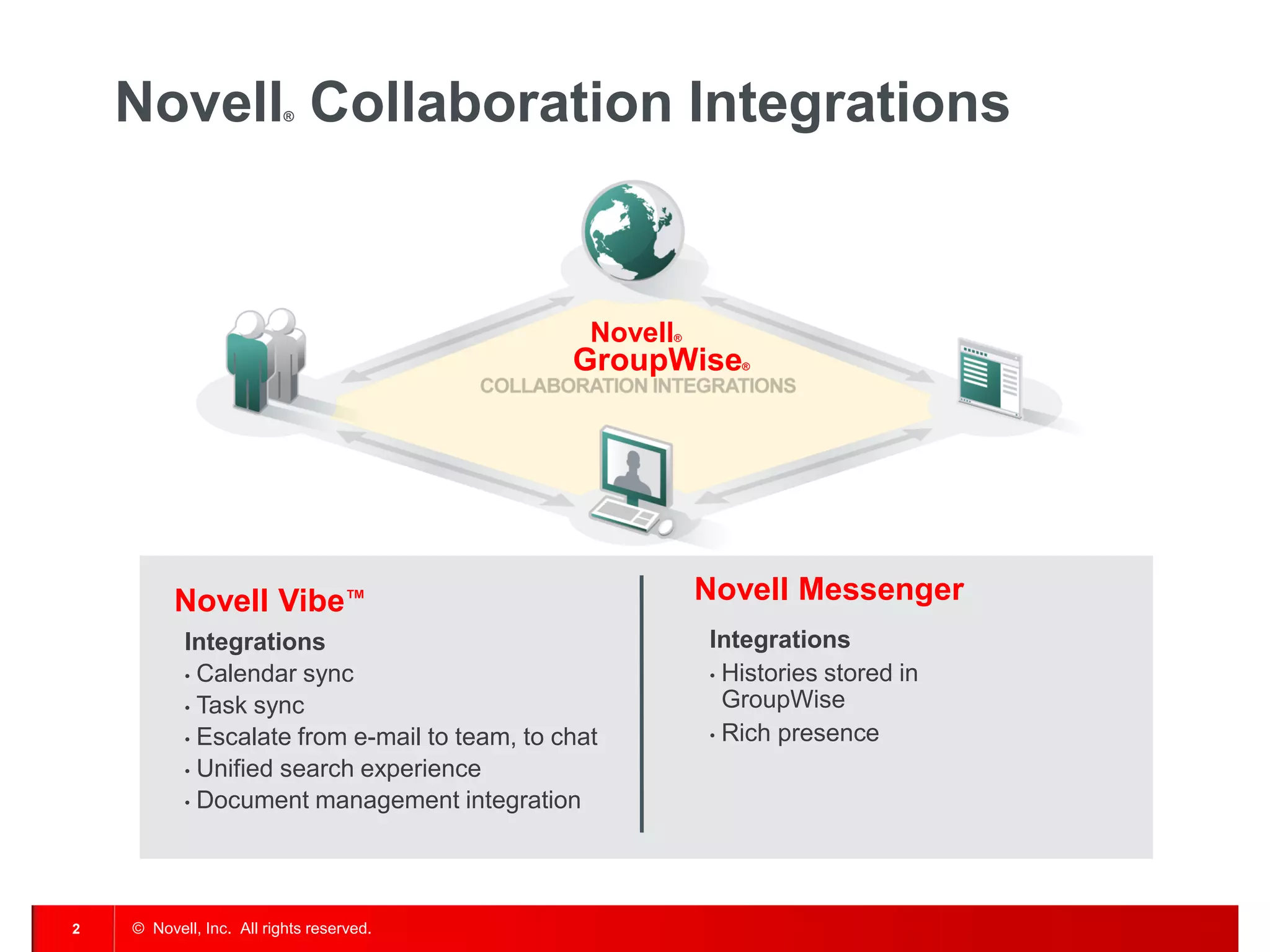Novell Collaboration Integrations
                          ®




                                                 Novell
                                                      ®

                                               GroupWise     ®




          Novell Vibe™                                    Novell Messenger
           Integrations                                   Integrations
           • Calendar sync                                • Histories stored in

           • Task sync                                      GroupWise
           • Escalate from e-mail to team, to chat        • Rich presence

           • Unified search experience
           • Document management integration




2   © Novell, Inc. All rights reserved.
 