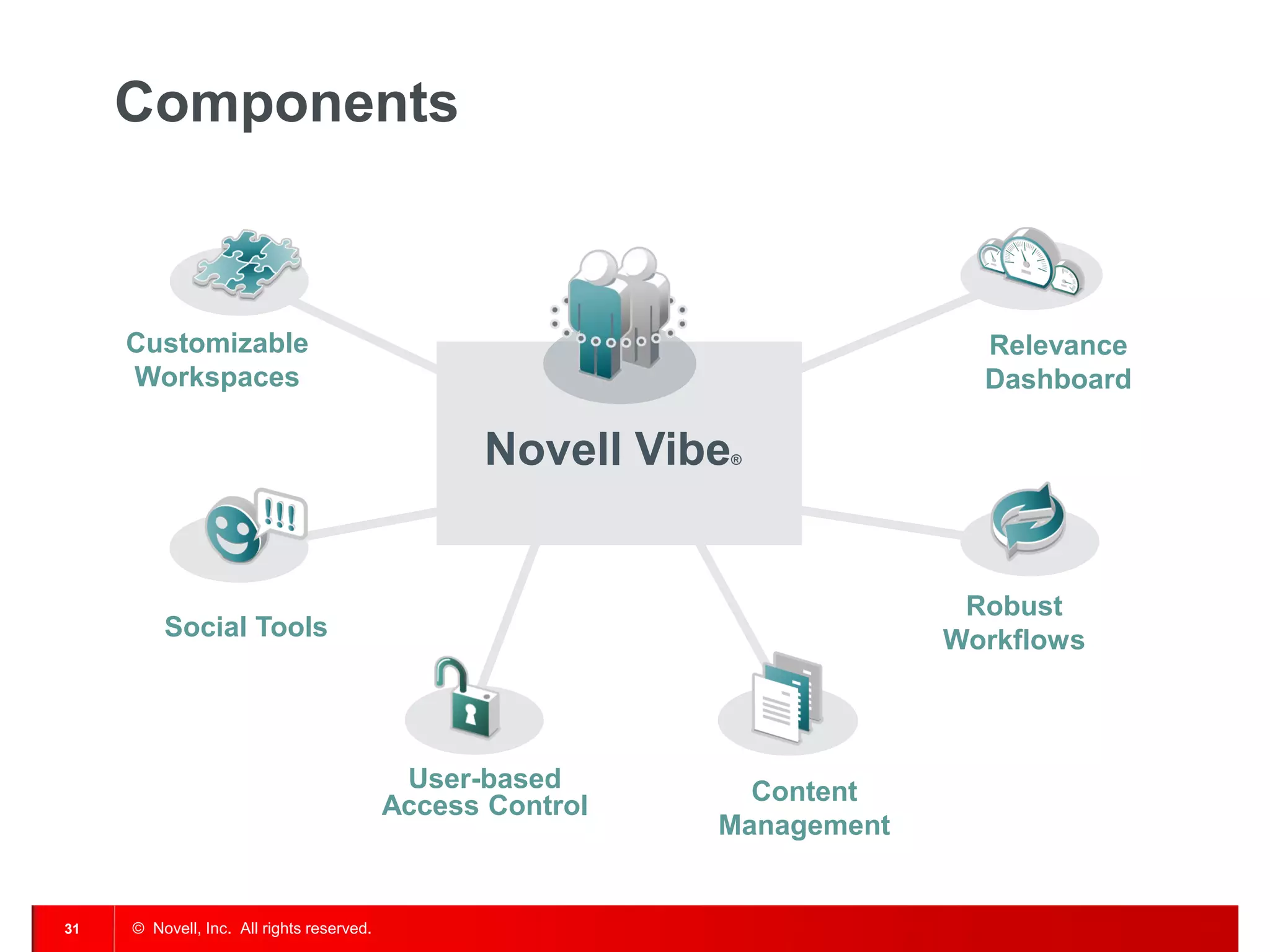 Components



     Customizable                                                          Relevance
     Workspaces                                                            Dashboard

                                                 Novell Vibe   ®




                                                                          Robust
         Social Tools                                                    Workflows



                                            User-based        Content
                                           Access Control
                                                            Management


31   © Novell, Inc. All rights reserved.
 
