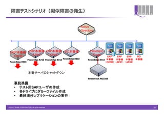 障害テストシナリオ（擬似障害の発生）


                                                                        Active
                                                                        Directory




  ERP本番機 ERP本番機 ERP本番機                                  BO本番機                 PlateSpin
   （CI/DB） （AP#1） （AP#2）                                                        Forge        ERP     ERP    ERP   BO
                                                       PowerEdge R610                        本番機 本番機 本番機 本番機
                       PowerEdge R710 PowerEdge R710                         PowerEdge R710
 PowerEdge R905                                                                             （CI/DB） （AP#1） （AP#2）



                        本番サーバのシャットダウン
                                                                             PowerVault MD1000

      事前準備
      • テスト用SAPユーザの作成
      • 各ドライブにダミーファイル作成
      • 最終増分レプリケーションの実行


© 2010 QUNIE CORPORATION. All rights reserved.                                                                         20
 