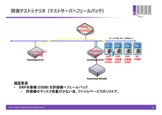 障害テストシナリオ（テストサーバへフェールバック）


                                                 Active
                                                 Directory

                                                                          サービス用 LAN （1000Mb/s）




                         フェールバック                       PlateSpin
                           テスト機                          Forge        ERP     ERP    ERP   BO
                       PowerEdge R710                 PowerEdge R710  本番機 本番機 本番機 本番機
                                                                     （CI/DB） （AP#1） （AP#2）




                                                      PowerVault MD1000

      確認事項
      • ERP本番機（CI/DB）を評価機へフェールバック
         • 評価機のディスク容量が少ない為、ファイルベースでのリストア。



© 2010 QUNIE CORPORATION. All rights reserved.                                                   22
 