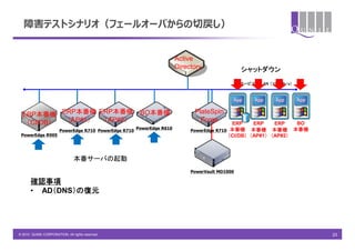 障害テストシナリオ（フェールオーバからの切戻し）


                                                                        Active
                                                                        Directory                シャットダウン
                                                                                                 サービス用 LAN （1000Mb/s）




  ERP本番機 ERP本番機 ERP本番機                                  BO本番機                 PlateSpin
   （CI/DB） （AP#1） （AP#2）                                                        Forge        ERP     ERP    ERP   BO
                                                       PowerEdge R610                        本番機 本番機 本番機 本番機
                       PowerEdge R710 PowerEdge R710                         PowerEdge R710
 PowerEdge R905                                                                             （CI/DB） （AP#1） （AP#2）



                               本番サーバの起動
                                                                             PowerVault MD1000

      確認事項
      • AD（DNS）の復元




© 2010 QUNIE CORPORATION. All rights reserved.                                                                          23
 