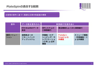 PlateSpinの適合する範囲

お客様の要件に基づく最適な災害対策基盤の構築




            要件                     データ保全要件のみ                 業務続行性要件あり
                                   RTO1日以内のデータ   ERPシステムだ     周辺環境もふくめた業務続行
                                   保全            け業務続行

  提供ソリュー                           遠隔拠点への        DB機能（ログ      PlateSpin   ストレージ機能
  ション                              リモートバック       シッピング）や      Forgeによる    （同期機能）に
                                   アップシステム       レプリケーショ      DR構築        よるDR構築
                                                 ンS/WによるDR
                                                 構築




© 2010 QUNIE CORPORATION. All rights reserved.                                      7
 