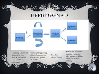 UPPBYGGNAD
Inledning: Orienterar
läsaren i tid och
plats. Karaktärerna
och konflikten
presenteras
Konflikten trappas upp.
Vi får information om
det förflutna genom
tillbakablickar.
Konflikten
når sin lösning
Konflikten resulterar
antingen i katastrof
eller något gott. Oftast
öppet för läsarens
tolkning
1
2
 