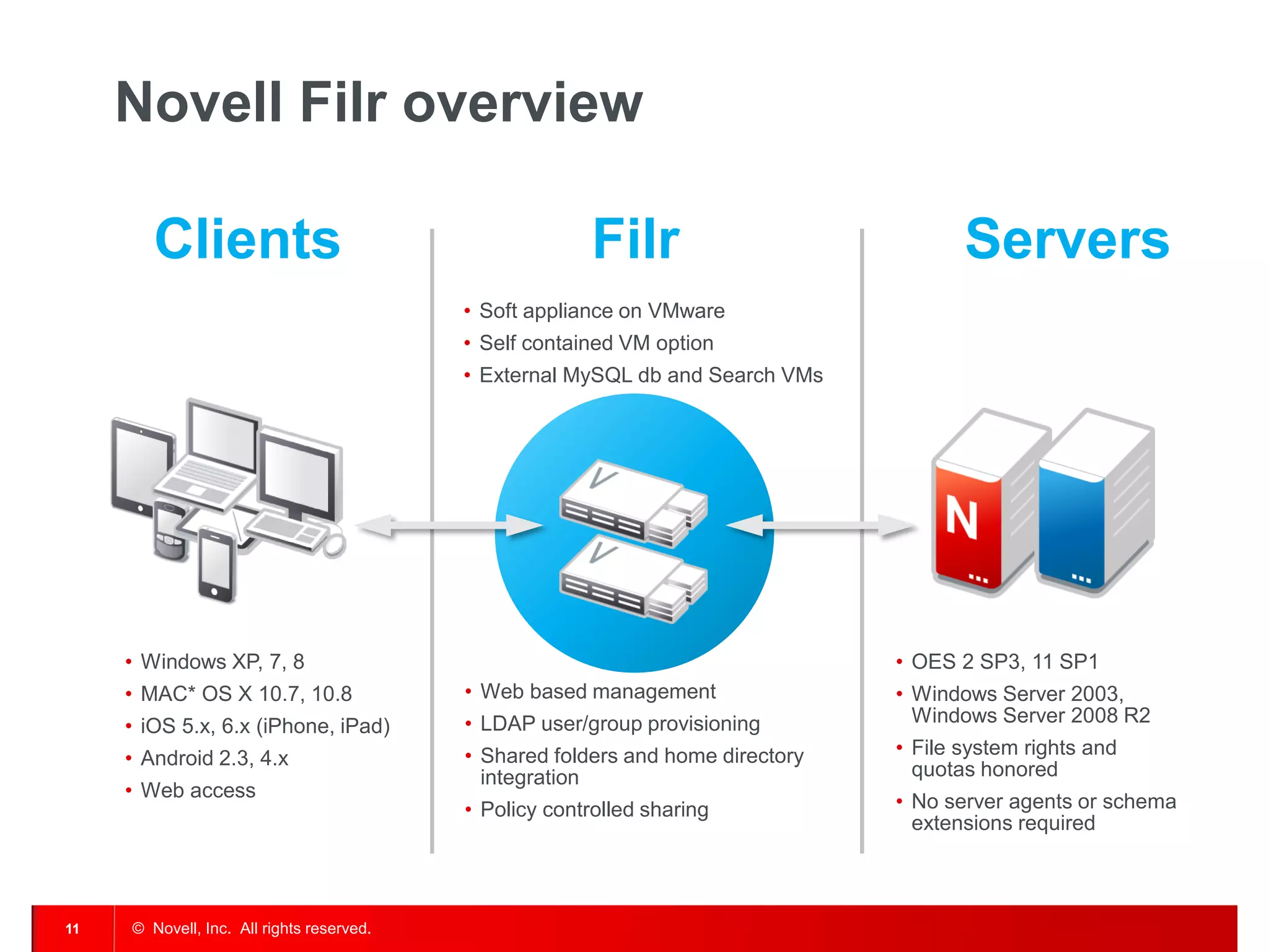 Novell Filr overview

        Clients                                          Filr                           Servers
                                           • Soft appliance on VMware
                                           • Self contained VM option
                                           • External MySQL db and Search VMs




     • Windows XP, 7, 8                                                          • OES 2 SP3, 11 SP1
     • MAC* OS X 10.7, 10.8                • Web based management                • Windows Server 2003,
                                           • LDAP user/group provisioning          Windows Server 2008 R2
     • iOS 5.x, 6.x (iPhone, iPad)
                                           • Shared folders and home directory   • File system rights and
     • Android 2.3, 4.x
                                             integration                           quotas honored
     • Web access
                                           • Policy controlled sharing           • No server agents or schema
                                                                                   extensions required



11   © Novell, Inc. All rights reserved.
 