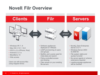 Novell Filr Overview      ®




            Clients                                              Filr                     ...