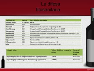 TRATTAMENTI Vigneto Nero D’Avola- Caso Studio
Principio attivo Kg P.A./ha BBCH
Dimetomorf 0,18 Fioritura 60-65
Mancozeb 4,4 Foglie distese/Allungamento dei germogli 11-19
Meptildinocap 0,54 Grappoli visibili/separati/bottoni fiorali separati 53-57
Metrafenone 0,22 Grappoli visibili/separati/bottoni fiorali separati 53-57
Miclobutanil 0,76 Allegagione-Mignolatura -Svilippo del grappolo-Chiusura del Grappolo 71-79
Penconazolo 0,04 Fioritura 60-65
Proquinazid 0,1 Riposo invernale-schiusua delle gemme 0-8
Tebuconazolo 0,14 Fioritura 60-65
Trifloxistrobina 0,08 Riposo invernale-schiusua delle gemme 0-8
Zolfo 25 Foglie distese/Allungamento dei germogli 11-19
Principio attivo Volume diluizione necessaria
m3/ha
Nome del
Principio
attivo
Impronta grigia SENZA mitigazioni derivante dagli agrofarmaci 716,10 Mancozeb
Impronta grigia CON mitigazioni derivante dagli agrofarmaci 214,831 Mancozeb
La difesa
fitosanitaria
 