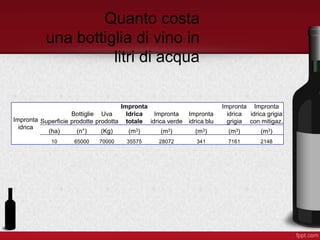 Quanto costa
una bottiglia di vino in
litri di acqua
Impronta
idrica
Superficie
Bottiglie
prodotte
Uva
prodotta
Impronta
Idrica
totale
Impronta
idrica verde
Impronta
idrica blu
Impronta
idrica
grigia
Impronta
idrica grigia
con mitigaz.
(ha) (n°) (Kg) (m3) (m3) (m3) (m3) (m3)
10 65000 70000 35575 28072 341 7161 2148
 