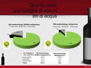 Quanto costa
una bottiglia di vino in
litri di acqua
92%
1%
7%
ISV-methodology mitigazione
Acqua Verde Acqua Blu Acqua Grigia
79%
1%
20%
ISV-methodology SENZA mitigazione
Acqua Verde Acqua Blu Acqua Grigia
Per bottiglia di
vino da 0,75 L
ISV-methodology
SENZA mitigazione (L)
ISV-methodology
Mitigazione (L)
Acqua Verde 431,9 431,9
Acqua Blu 5,3 5,3
Acqua Grigia 110,2 33,1
Totale 547,3 470
 