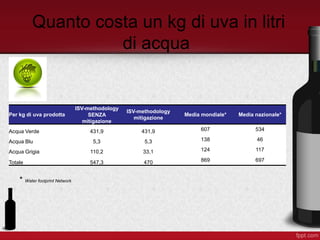 Quanto costa un kg di uva in litri
di acqua
* Water footprint Network
Per kg di uva prodotta
ISV-methodology
SENZA
mitigazione
ISV-methodology
mitigazione
Media mondiale* Media nazionale*
Acqua Verde 431,9 431,9 607 534
Acqua Blu 5,3 5,3 138 46
Acqua Grigia 110,2 33,1 124 117
Totale 547,3 470 869 697
 