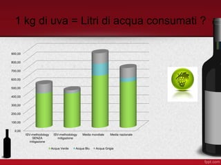 1 kg di uva = Litri di acqua consumati ?
0,00
100,00
200,00
300,00
400,00
500,00
600,00
700,00
800,00
900,00
ISV-methodology
SENZA
mitigazione
ISV-methodology
mitigazione
Media mondiale Media nazionale
Acqua Verde Acqua Blu Acqua Grigia
 