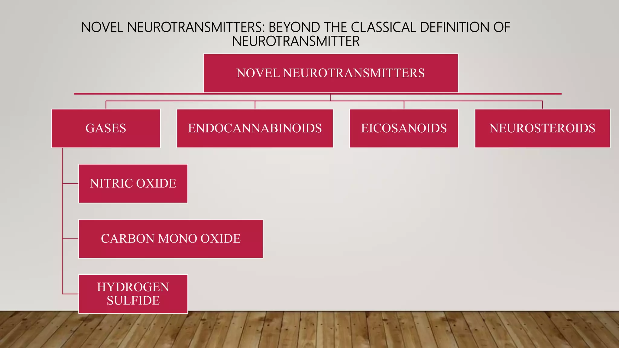 NOVEL NEUROTRANSMITTERS: BEYOND THE CLASSICAL DEFINITION OF
NEUROTRANSMITTER
NOVEL NEUROTRANSMITTERS
GASES
NITRIC OXIDE
CARBON MONO OXIDE
HYDROGEN
SULFIDE
ENDOCANNABINOIDS EICOSANOIDS NEUROSTEROIDS
 
