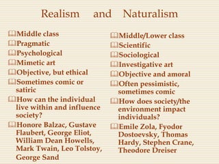 Realism and Naturalism
Middle class
Pragmatic
Psychological
Mimetic art
Objective, but ethical
Sometimes comic or
satiric
How can the individual
live within and influence
society?
Honore Balzac, Gustave
Flaubert, George Eliot,
William Dean Howells,
Mark Twain, Leo Tolstoy,
George Sand
Middle/Lower class
Scientific
Sociological
Investigative art
Objective and amoral
Often pessimistic,
sometimes comic
How does society/the
environment impact
individuals?
Emile Zola, Fyodor
Dostoevsky, Thomas
Hardy, Stephen Crane,
Theodore Dreiser
 