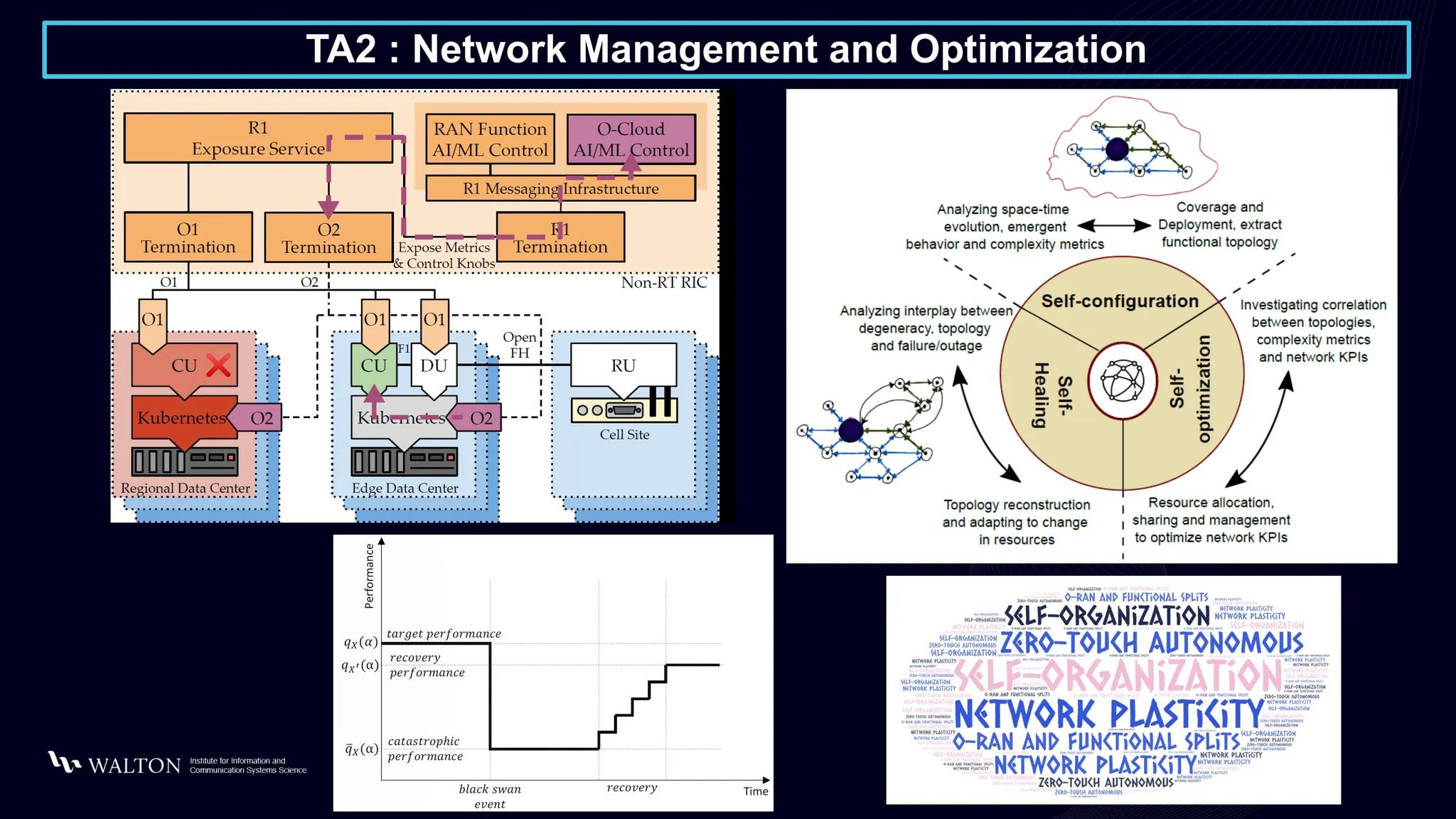 TA2 : Network Management and Optimization
 