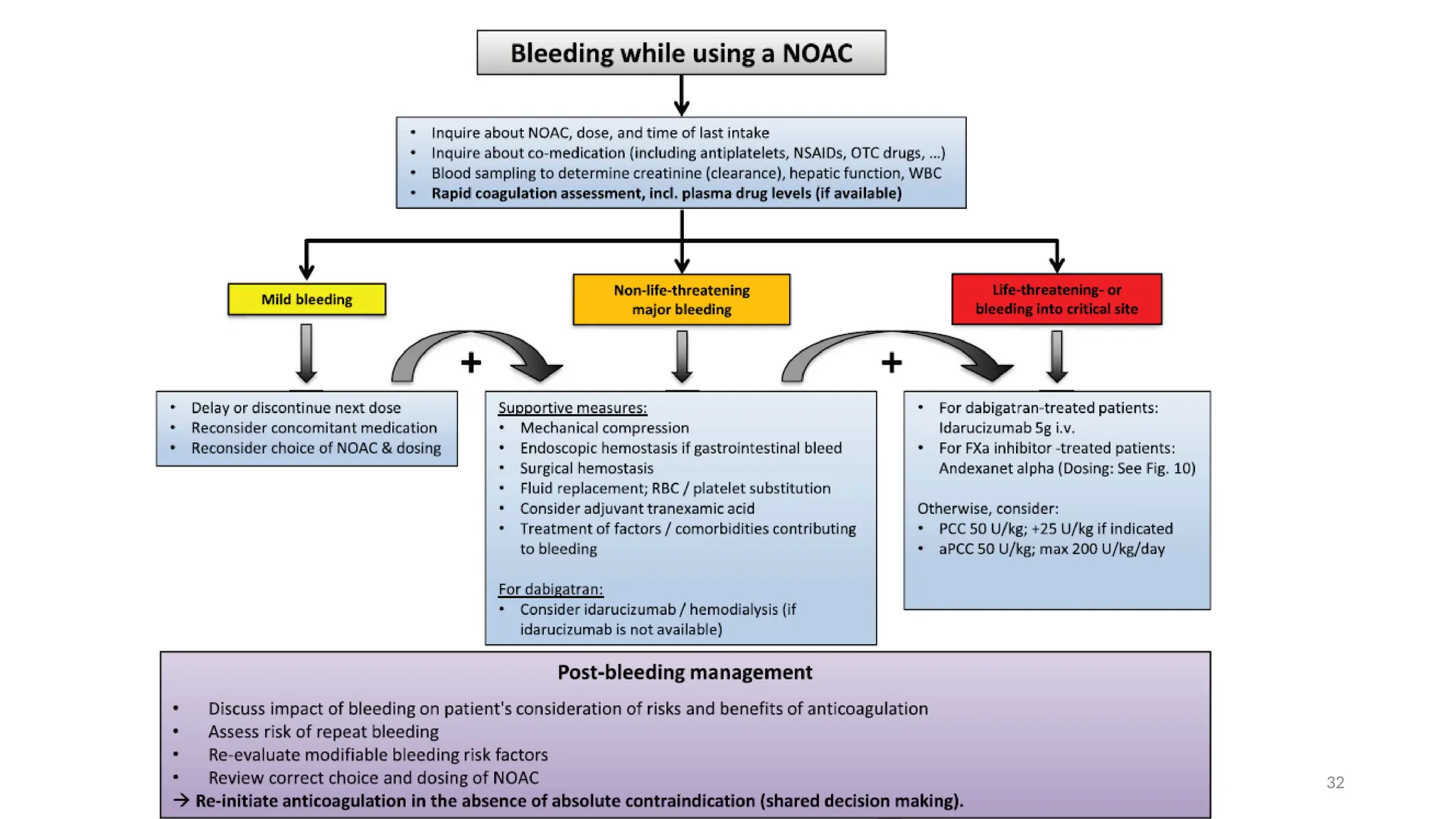 Novel Oral Anticoagulants final (NOAC).pptx