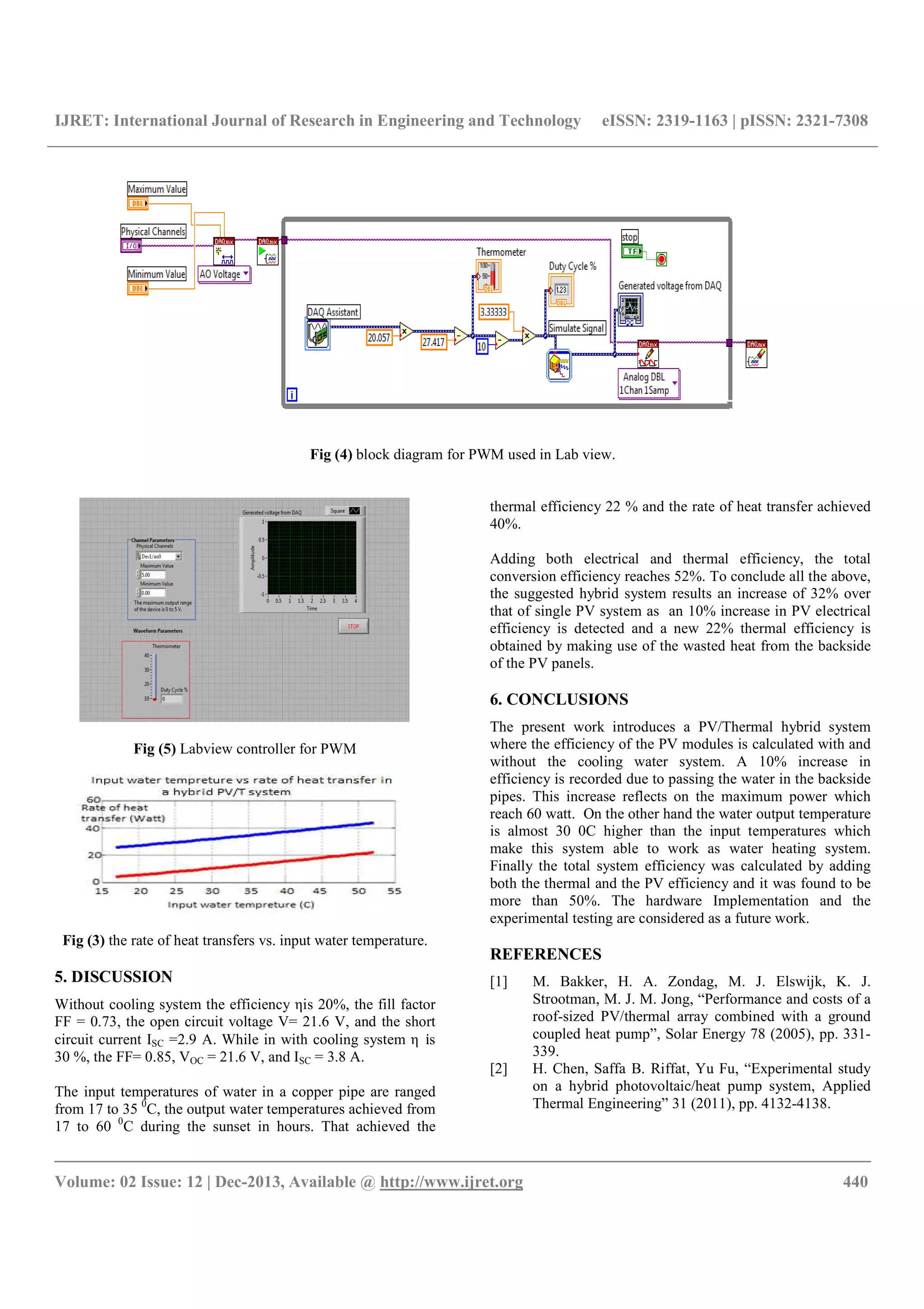IJRET: International Journal of Research in Engineering and Technology eISSN: 2319-1163 | pISSN: 2321-7308
__________________________________________________________________________________________
Volume: 02 Issue: 12 | Dec-2013, Available @ http://www.ijret.org 440
Fig (4) block diagram for PWM used in Lab view.
Fig (5) Labview controller for PWM
Fig (3) the rate of heat transfers vs. input water temperature.
5. DISCUSSION
Without cooling system the efficiency ηis 20%, the fill factor
FF = 0.73, the open circuit voltage V= 21.6 V, and the short
circuit current ISC =2.9 A. While in with cooling system η		is
30 %, the FF= 0.85, VOC = 21.6 V, and ISC = 3.8 A.
The input temperatures of water in a copper pipe are ranged
from 17 to 35 0
C, the output water temperatures achieved from
17 to 60 0
C during the sunset in hours. That achieved the
thermal efficiency 22 % and the rate of heat transfer achieved
40%.
Adding both electrical and thermal efficiency, the total
conversion efficiency reaches 52%. To conclude all the above,
the suggested hybrid system results an increase of 32% over
that of single PV system as an 10% increase in PV electrical
efficiency is detected and a new 22% thermal efficiency is
obtained by making use of the wasted heat from the backside
of the PV panels.
6. CONCLUSIONS
The present work introduces a PV/Thermal hybrid system
where the efficiency of the PV modules is calculated with and
without the cooling water system. A 10% increase in
efficiency is recorded due to passing the water in the backside
pipes. This increase reflects on the maximum power which
reach 60 watt. On the other hand the water output temperature
is almost 30 0C higher than the input temperatures which
make this system able to work as water heating system.
Finally the total system efficiency was calculated by adding
both the thermal and the PV efficiency and it was found to be
more than 50%. The hardware Implementation and the
experimental testing are considered as a future work.
REFERENCES
[1] M. Bakker, H. A. Zondag, M. J. Elswijk, K. J.
Strootman, M. J. M. Jong, “Performance and costs of a
roof-sized PV/thermal array combined with a ground
coupled heat pump”, Solar Energy 78 (2005), pp. 331-
339.
[2] H. Chen, Saffa B. Riffat, Yu Fu, “Experimental study
on a hybrid photovoltaic/heat pump system, Applied
Thermal Engineering” 31 (2011), pp. 4132-4138.
 