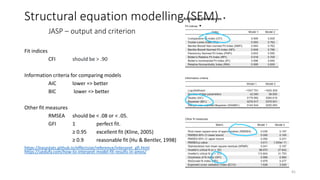 Structural equation modelling (SEM)
JASP – output and criterion
41
Fit indices
CFI should be > .90
Information criteria for comparing models
AIC lower => better
BIC lower => better
Other fit measures
RMSEA should be < .08 or < .05.
GFI 1 perfect fit.
≥ 0.95 excellent fit (Kline, 2005)
≥ 0.9 reasonable fit (Hu & Bentler, 1998)
https://easystats.github.io/effectsize/reference/interpret_gfi.html
https://uedufy.com/how-to-interpret-model-fit-results-in-amos/
 