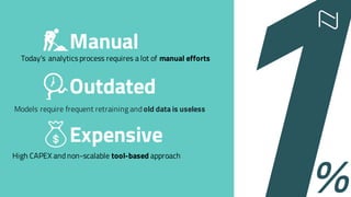 %
Manual
Expensive
Today’s analytics process requires a lot of manual efforts
Outdated
Models require frequent retraining andold data is useless
High CAPEX and non-scalable tool-based approach
 