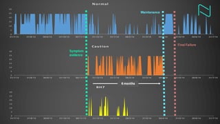 0
5
10
15
20
25
30
31/7/13 31/8/13 30/9/13 31/10/13 30/11/13 31/12/13 31/1/14 28/2/14 31/3/14 30/4/14 31/5/14 30/6/14 31/7/14
Caution
0
5
10
15
20
25
30
31/7/13 31/8/13 30/9/13 31/10/13 30/11/13 31/12/13 31/1/14 28/2/14 31/3/14 30/4/14 31/5/14 30/6/14 31/7/14
BH7
Maintenance
Symptom
evidence
Final Failure
6 months
 